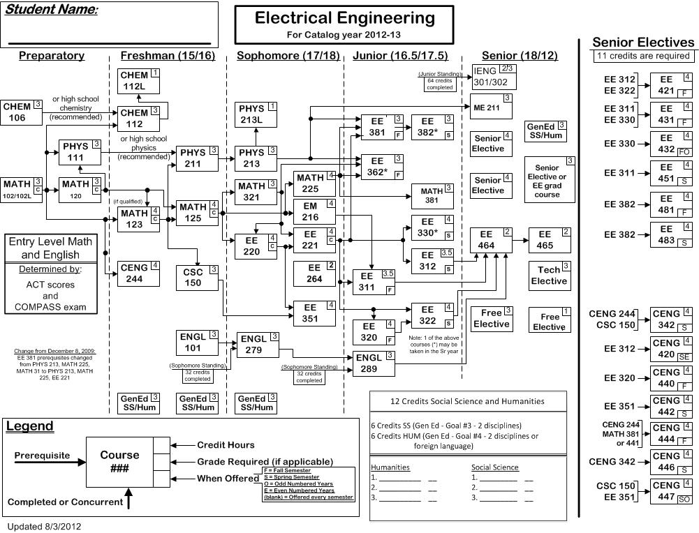 Electrical engineering degree coursework
